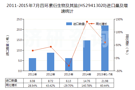 2011-2015年7月四環(huán)素衍生物及其鹽(HS29413020)進口量及增速統(tǒng)計
